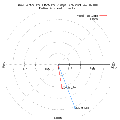 Wind vector chart for last 7 days