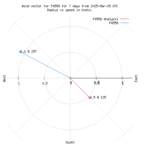 Wind vector chart for last 7 days