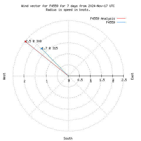 Wind vector chart for last 7 days