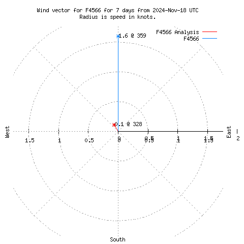 Wind vector chart for last 7 days