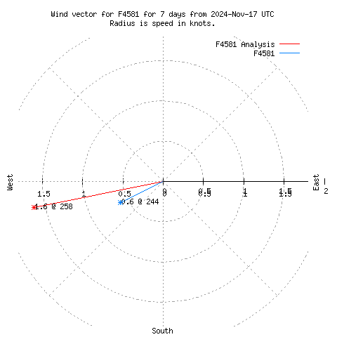 Wind vector chart for last 7 days