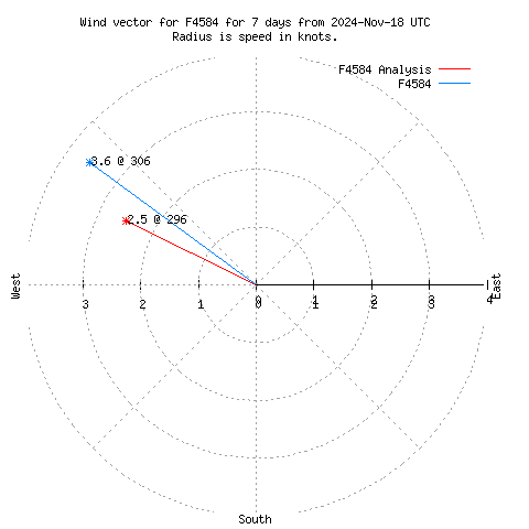 Wind vector chart for last 7 days