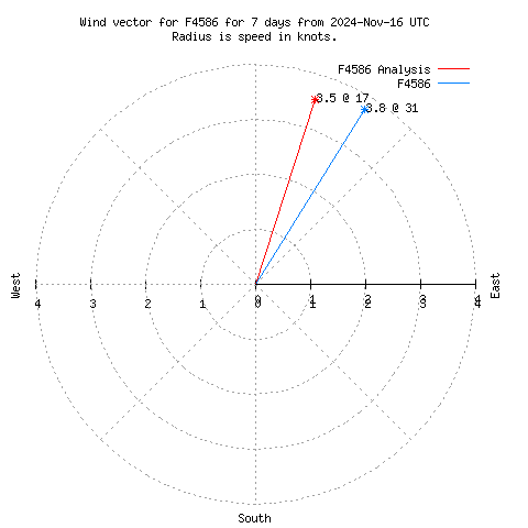 Wind vector chart for last 7 days