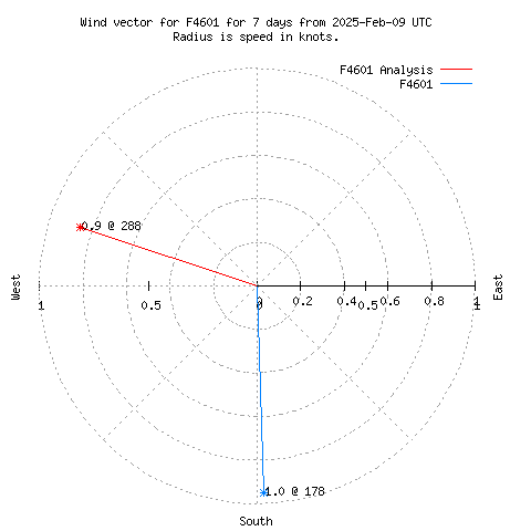 Wind vector chart for last 7 days