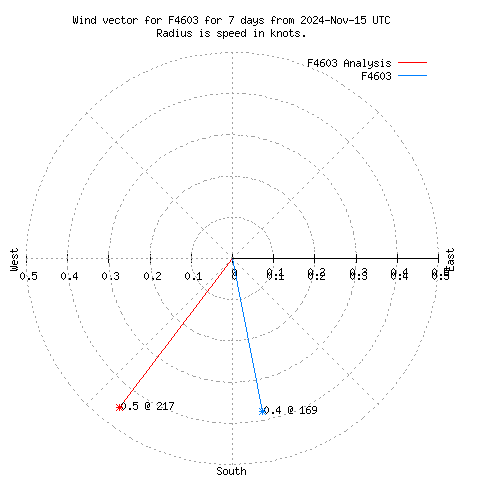 Wind vector chart for last 7 days