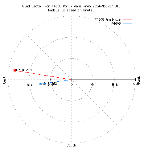 Wind vector chart for last 7 days