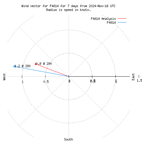 Wind vector chart for last 7 days