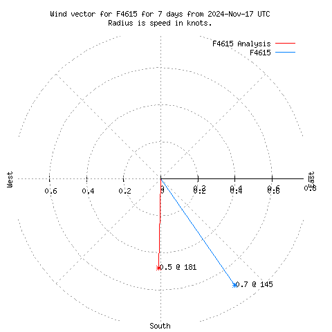 Wind vector chart for last 7 days