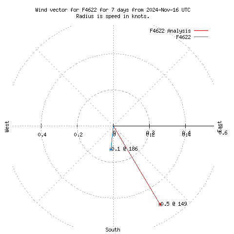 Wind vector chart for last 7 days