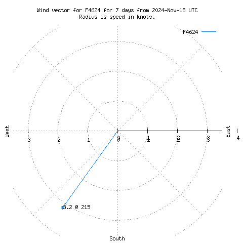 Wind vector chart for last 7 days