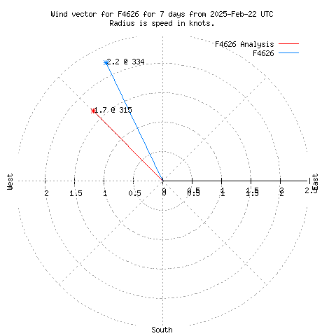 Wind vector chart for last 7 days