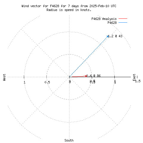 Wind vector chart for last 7 days