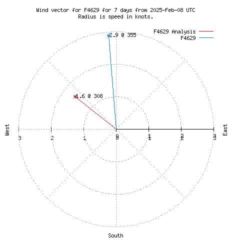 Wind vector chart for last 7 days