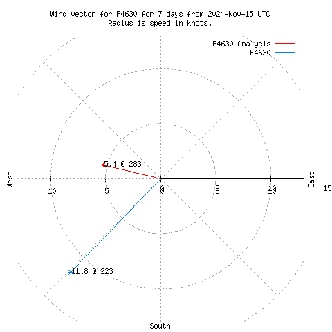 Wind vector chart for last 7 days