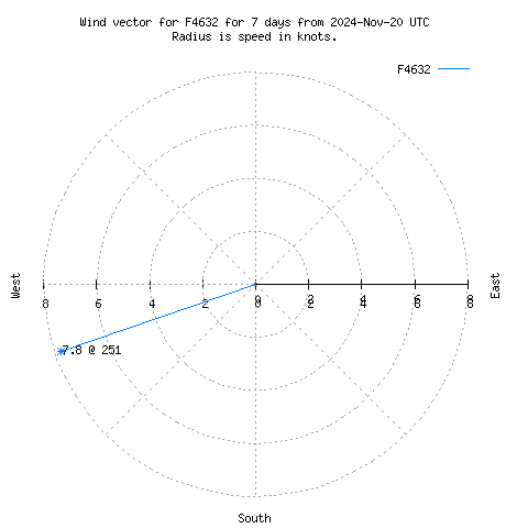 Wind vector chart for last 7 days