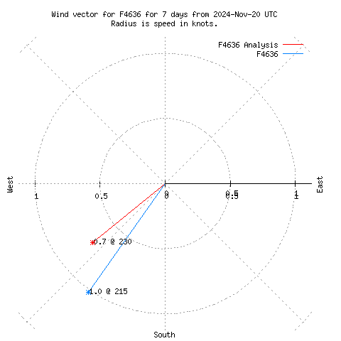 Wind vector chart for last 7 days