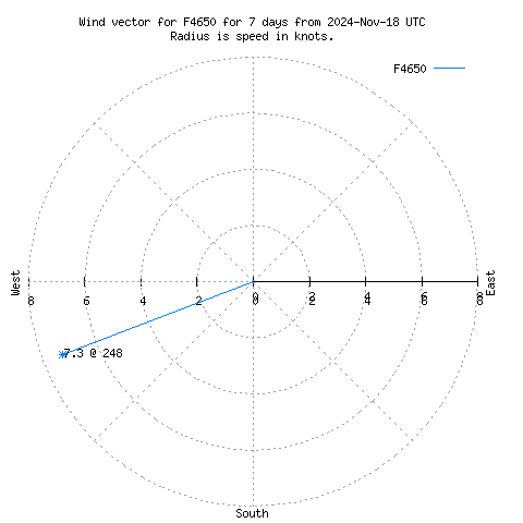 Wind vector chart for last 7 days