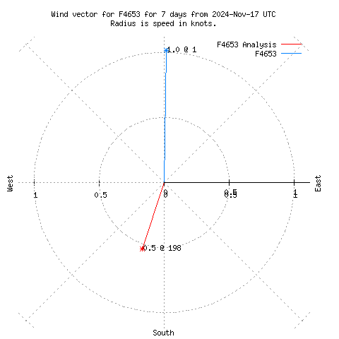 Wind vector chart for last 7 days