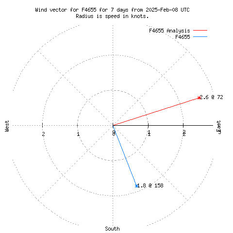 Wind vector chart for last 7 days