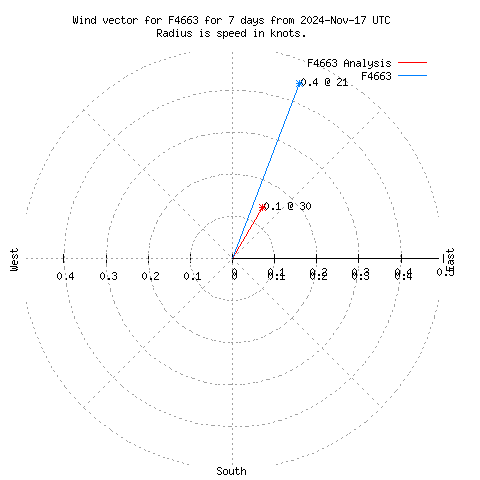 Wind vector chart for last 7 days