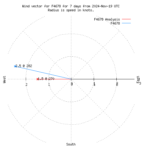 Wind vector chart for last 7 days