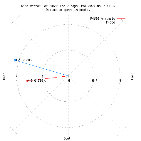 Wind vector chart for last 7 days