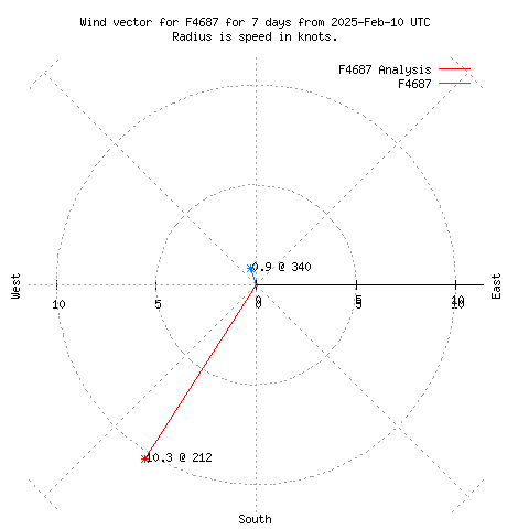 Wind vector chart for last 7 days