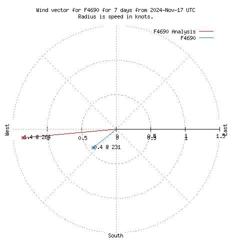 Wind vector chart for last 7 days