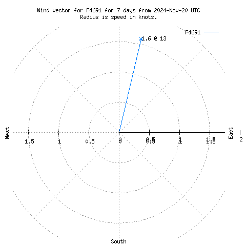 Wind vector chart for last 7 days