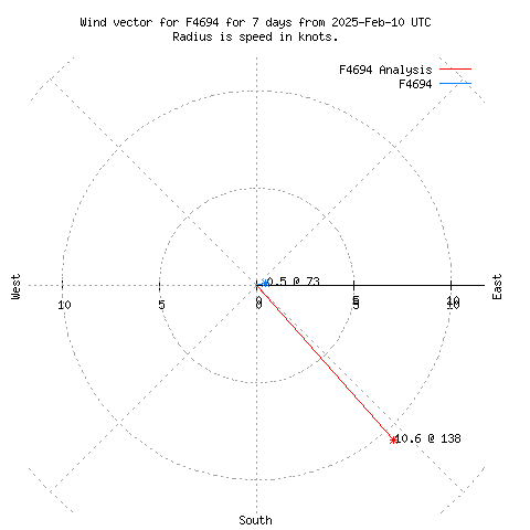 Wind vector chart for last 7 days