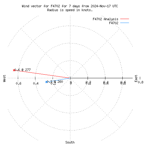 Wind vector chart for last 7 days