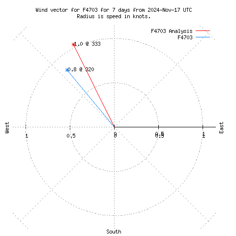 Wind vector chart for last 7 days