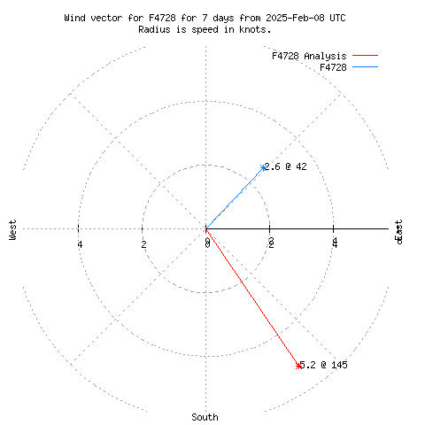 Wind vector chart for last 7 days