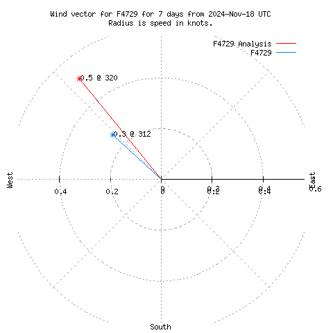 Wind vector chart for last 7 days