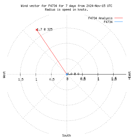 Wind vector chart for last 7 days