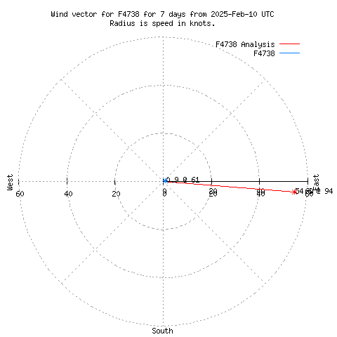 Wind vector chart for last 7 days