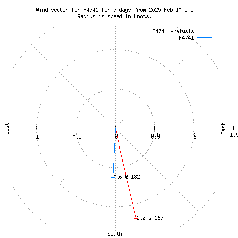 Wind vector chart for last 7 days