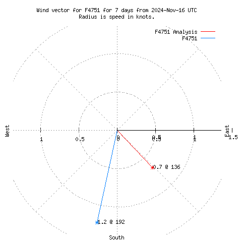 Wind vector chart for last 7 days