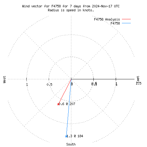 Wind vector chart for last 7 days