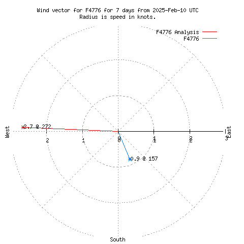 Wind vector chart for last 7 days