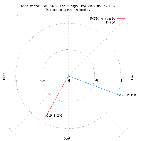 Wind vector chart for last 7 days