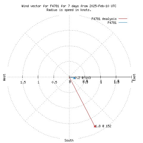 Wind vector chart for last 7 days