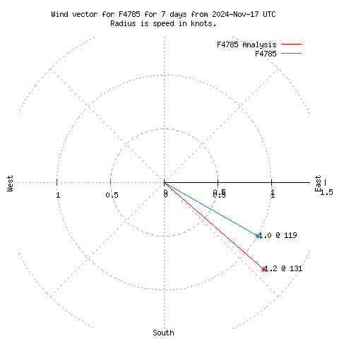 Wind vector chart for last 7 days