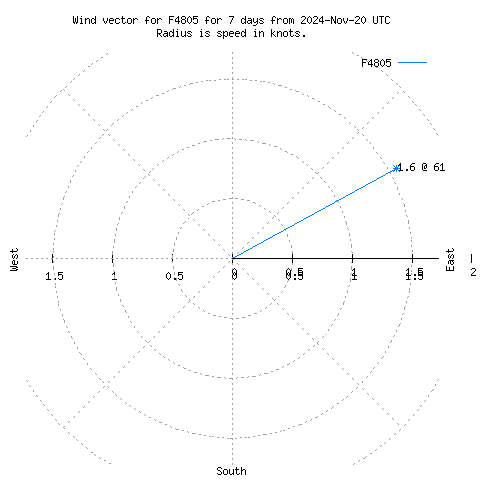 Wind vector chart for last 7 days