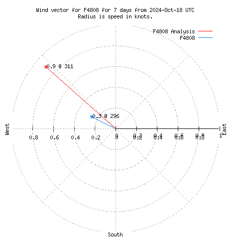 Wind vector chart for last 7 days