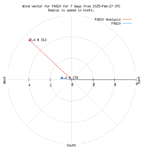 Wind vector chart for last 7 days