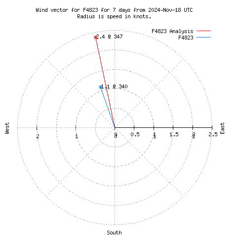 Wind vector chart for last 7 days