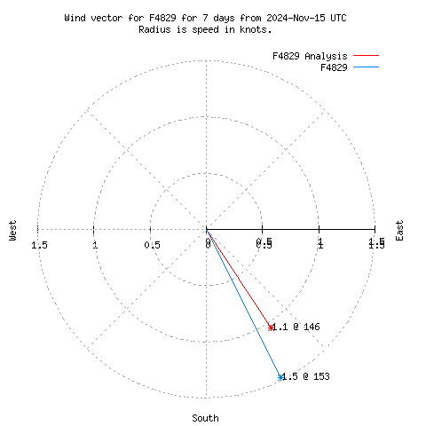 Wind vector chart for last 7 days