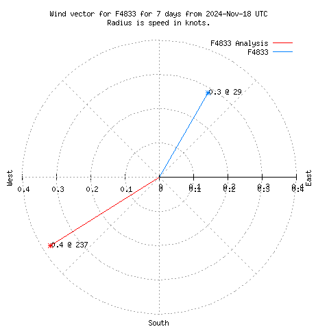 Wind vector chart for last 7 days