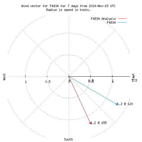 Wind vector chart for last 7 days